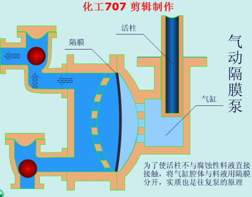 氣動隔膜泵